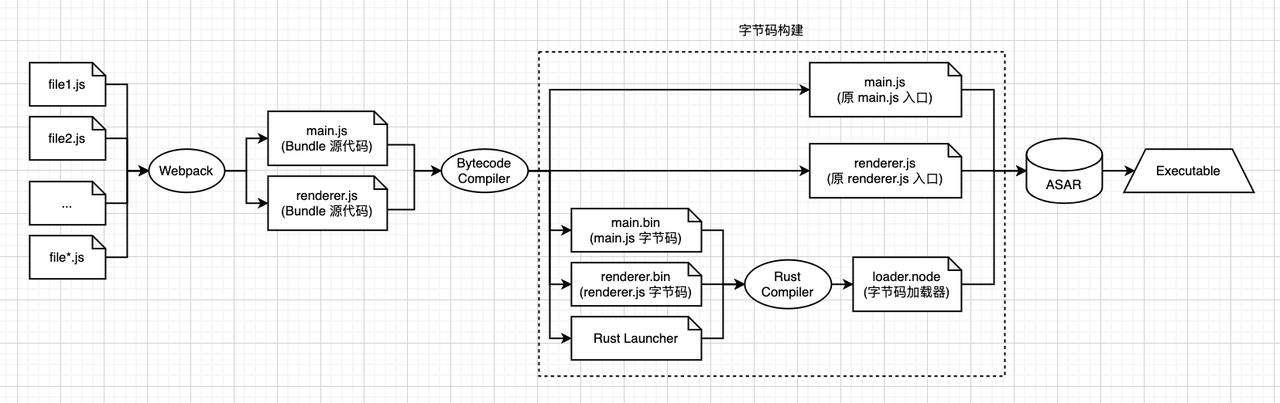 基于 Node.js Addon 和 v8 字节码的 Electron 代码保护解决方案